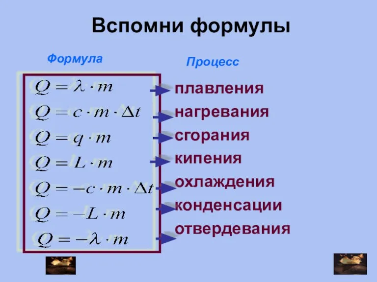 Формула Процесс плавления нагревания сгорания кипения охлаждения конденсации отвердевания Вспомни формулы