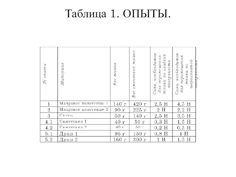 Таблица 1. ОПЫТЫ.