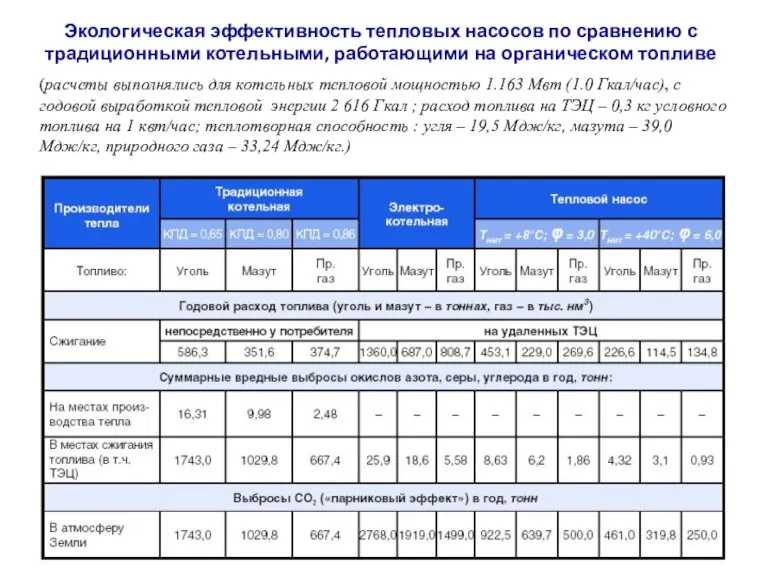 Экологическая эффективность тепловых насосов по сравнению с традиционными котельными, работающими на органическом