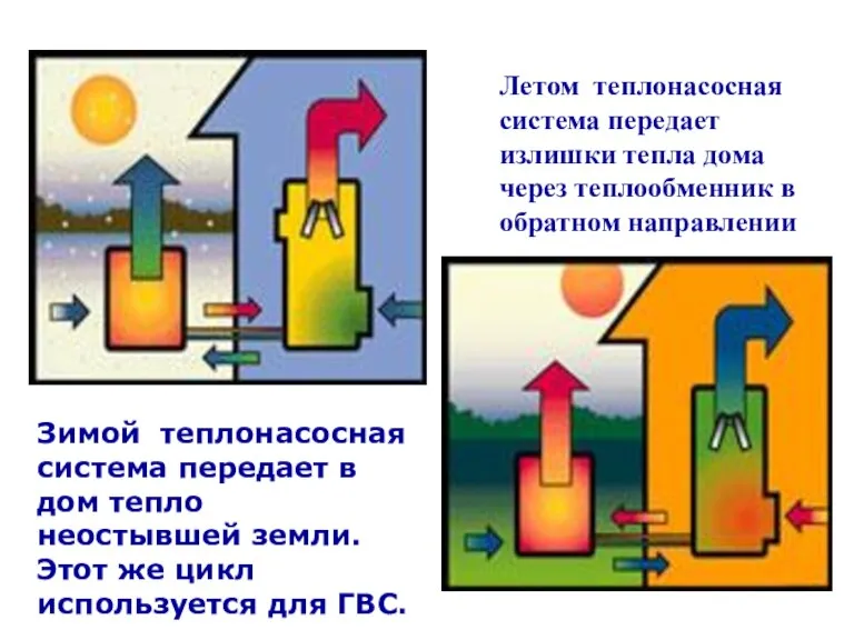 Зимой теплонасосная система передает в дом тепло неостывшей земли. Этот же цикл