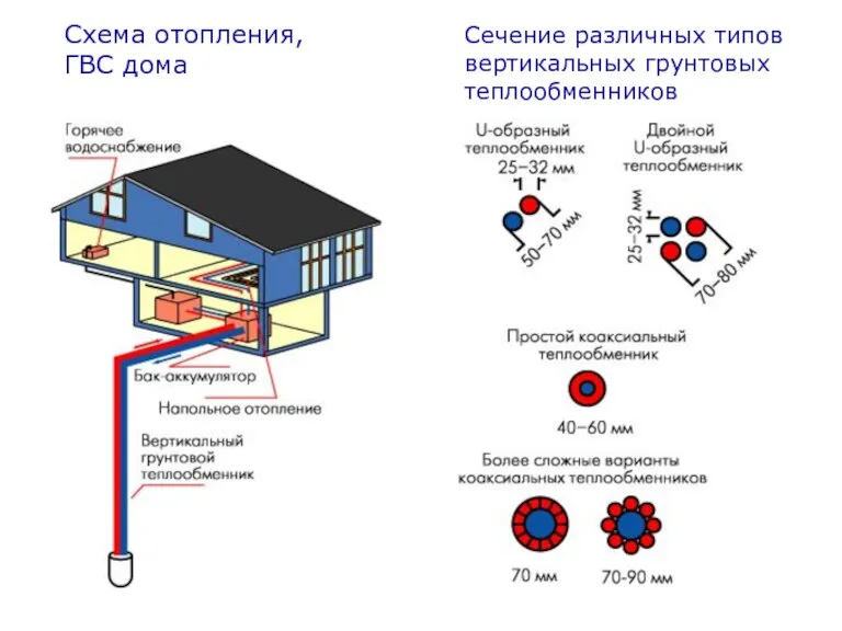 Схема отопления, ГВС дома Сечение различных типов вертикальных грунтовых теплообменников