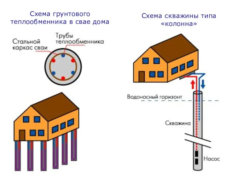 Схема скважины типа «колонна» Схема грунтового теплообменника в свае дома