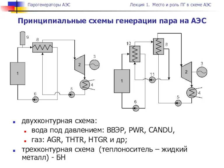 двухконтурная схема: вода под давлением: ВВЭР, PWR, CANDU, газ: AGR, THTR, HTGR