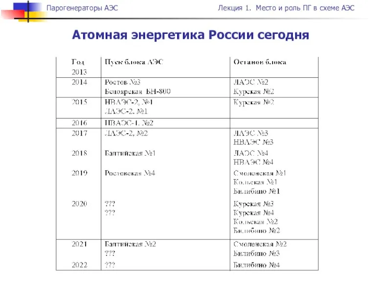 Атомная энергетика России сегодня