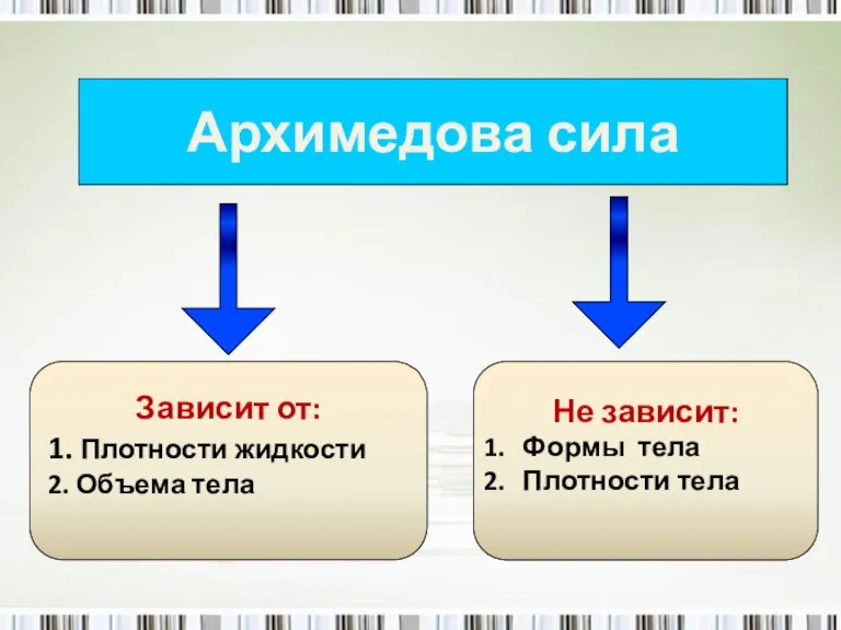 Архимедова сила Не зависит: Формы тела Плотности тела Зависит от: 1. Плотности жидкости 2. Объема тела