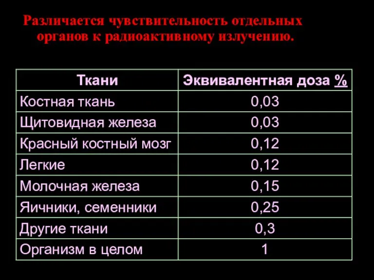 Различается чувствительность отдельных органов к радиоактивному излучению.