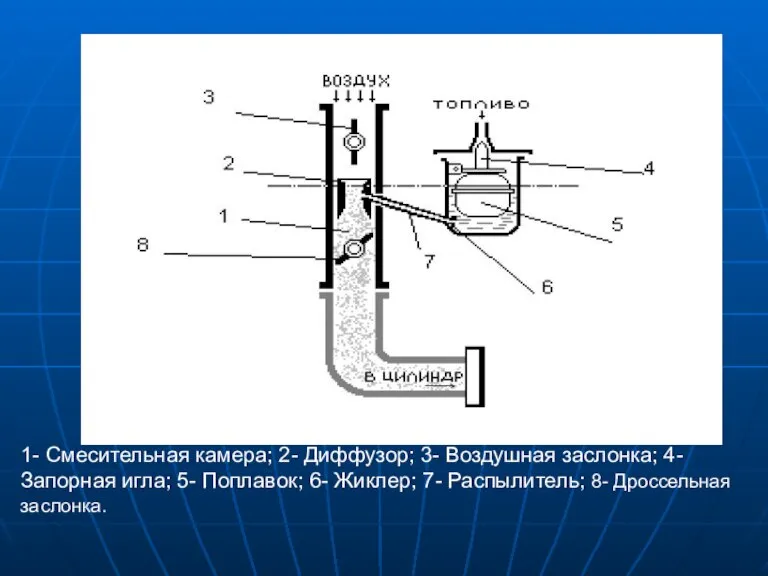 1- 1- Смесительная камера; 2- Диффузор; 3- Воздушная заслонка; 4- Запорная игла;