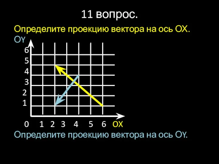 11 вопрос. Определите проекцию вектора на ось ОХ. ОY 6 5 4