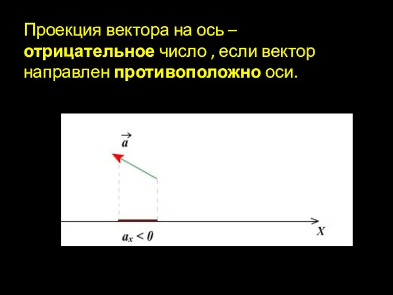 Проекция вектора на ось – отрицательное число , если вектор направлен противоположно оси.