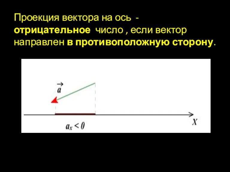 Проекция вектора на ось - отрицательное число , если вектор направлен в противоположную сторону.