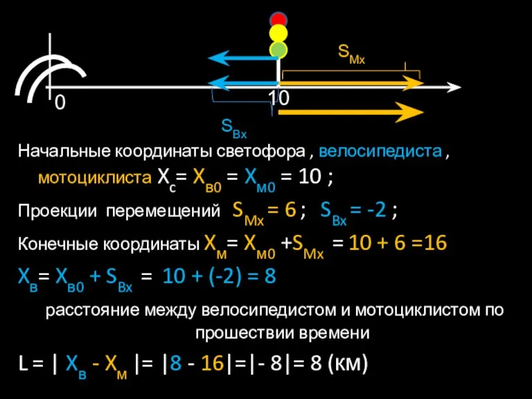 Начальные координаты светофора , велосипедиста ,мотоциклиста Xc= Xв0 = Xм0 = 10