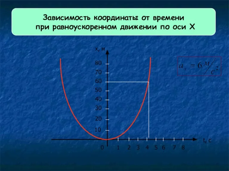 Зависимость координаты от времени при равноускоренном движении по оси Х 0 1