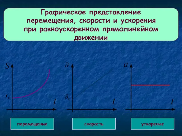 Графическое представление перемещения, скорости и ускорения при равноускоренном прямолинейном движении перемещение скорость ускорение