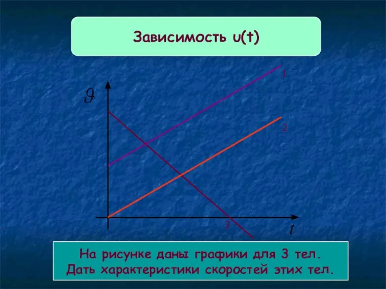 Зависимость υ(t) На рисунке даны графики для 3 тел. Дать характеристики скоростей