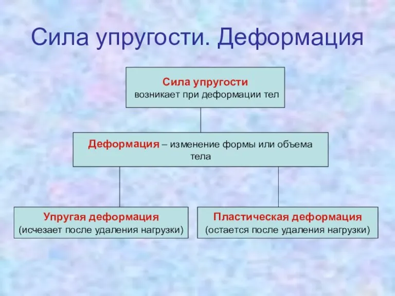 Сила упругости возникает при деформации тел Деформация – изменение формы или объема