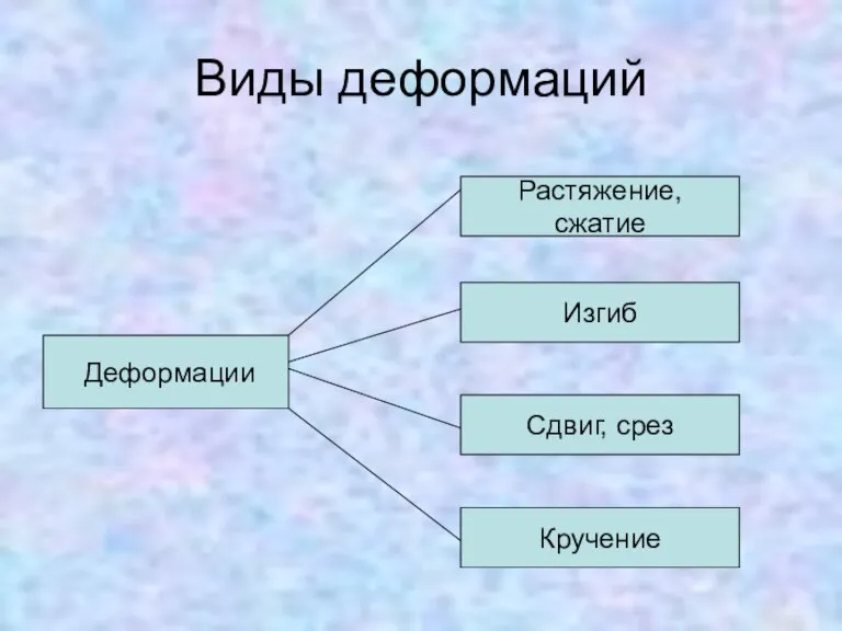 Виды деформаций Растяжение, сжатие Изгиб Сдвиг, срез Кручение Деформации