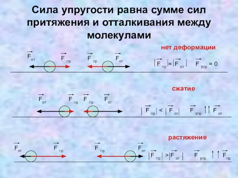 Сила упругости равна сумме сил притяжения и отталкивания между молекулами F пр