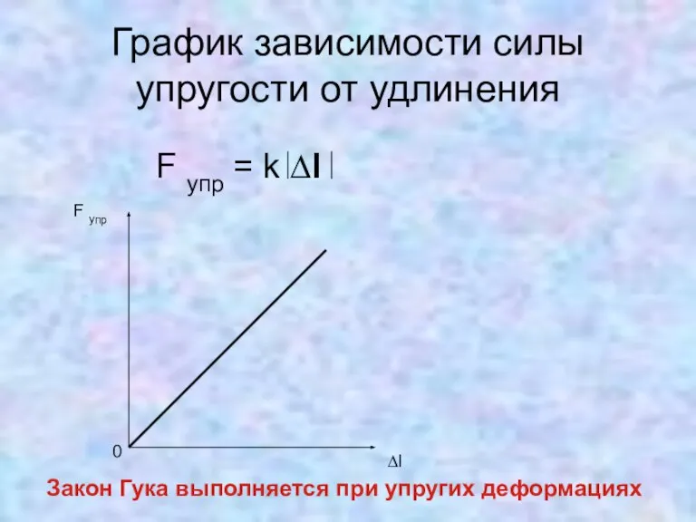 График зависимости силы упругости от удлинения F упр = k ∆l F