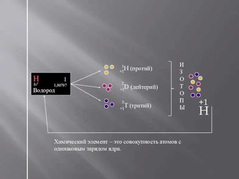 +1H (протий) +1D (дейтерий) +1T (тритий) Химический элемент – это совокупность атомов
