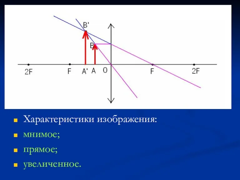 Характеристики изображения: мнимое; прямое; увеличенное.