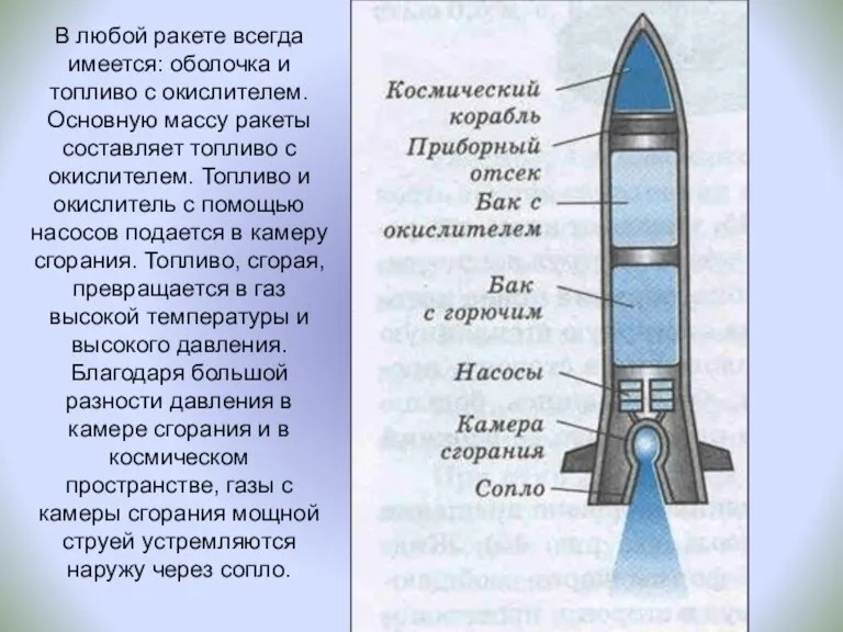 В любой ракете всегда имеется: оболочка и топливо с окислителем. Основную массу