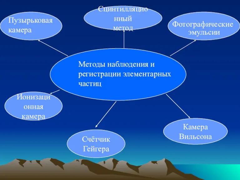 Методы наблюдения и регистрации элементарных частиц Счётчик Гейгера Камера Вильсона Пузырьковая камера