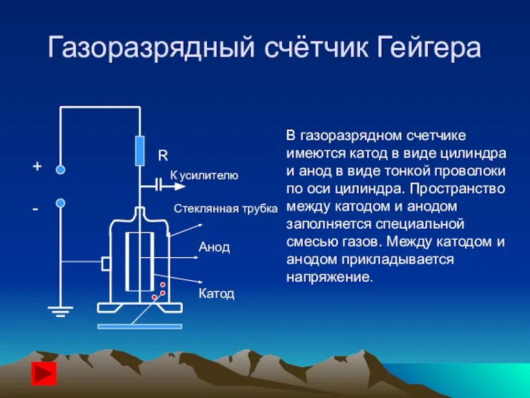 Газоразрядный счётчик Гейгера + - R К усилителю Стеклянная трубка Анод Катод