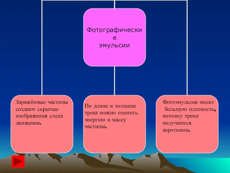 Заряжённые частицы создают скрытые изображения следа движения. По длине и толщине трека