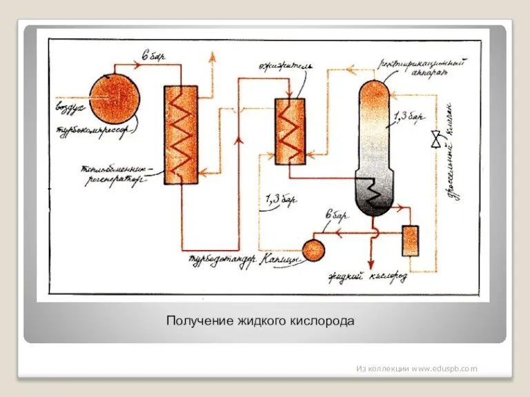 Получение жидкого кислорода Из коллекции www.eduspb.com