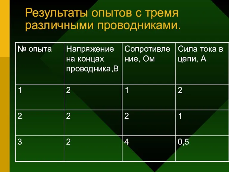 Результаты опытов с тремя различными проводниками.