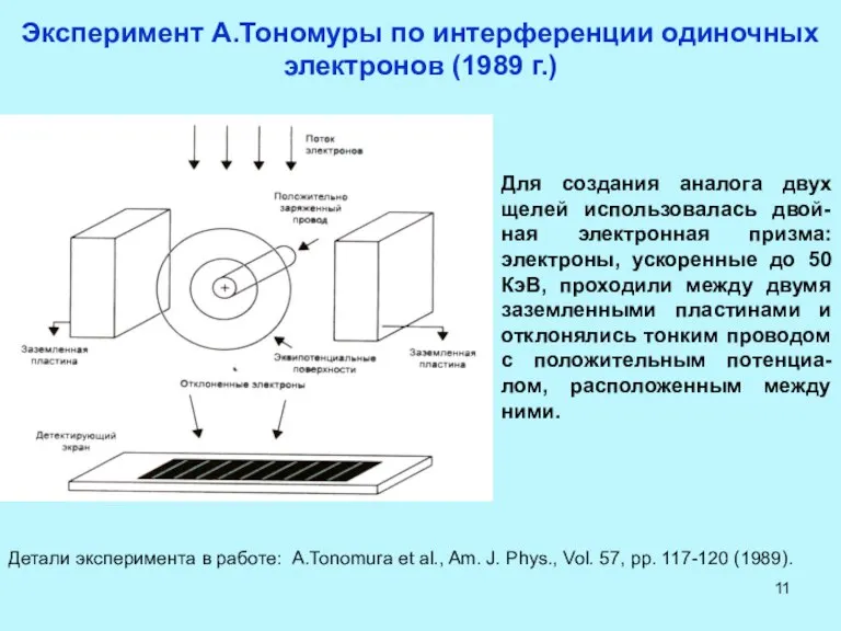 Эксперимент А.Тономуры по интерференции одиночных электронов (1989 г.) Для создания аналога двух