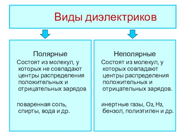 Виды диэлектриков Полярные Состоят из молекул, у которых не совпадают центры распределения