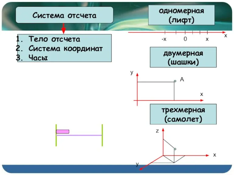 Система отсчета Тело отсчета Система координат Часы одномерная (лифт) 0 -x x