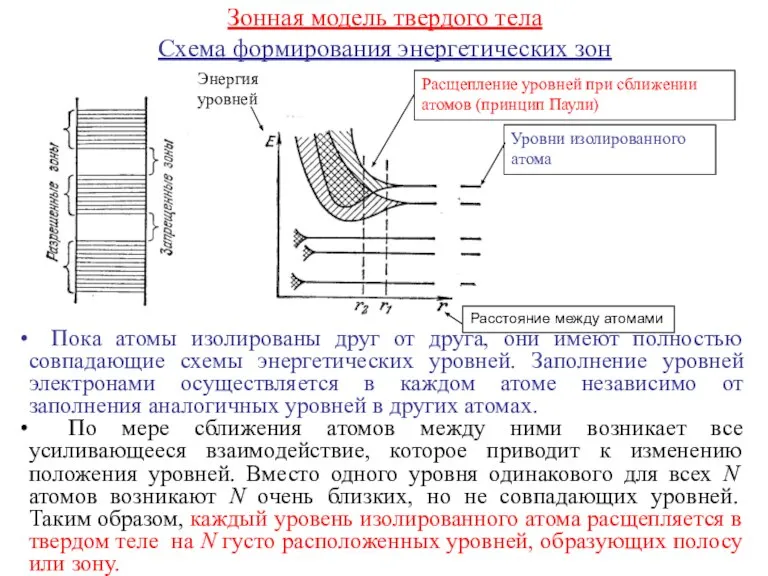 Зонная модель твердого тела Схема формирования энергетических зон Уровни изолированного атома Расщепление