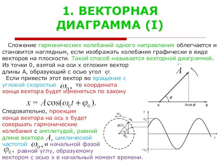 1. ВЕКТОРНАЯ ДИАГРАММА (I) Сложение гармонических колебаний одного направления облегчается и становится