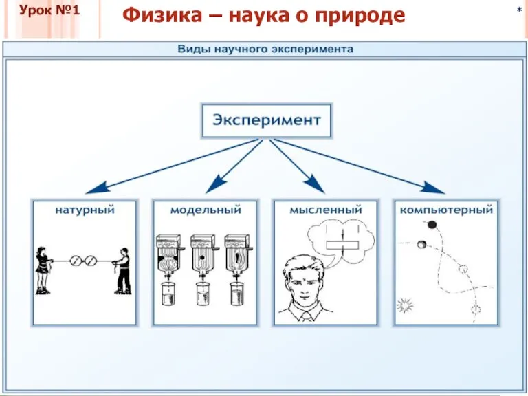 * Физика и методы научного познания Урок №1 Физика – наука о природе