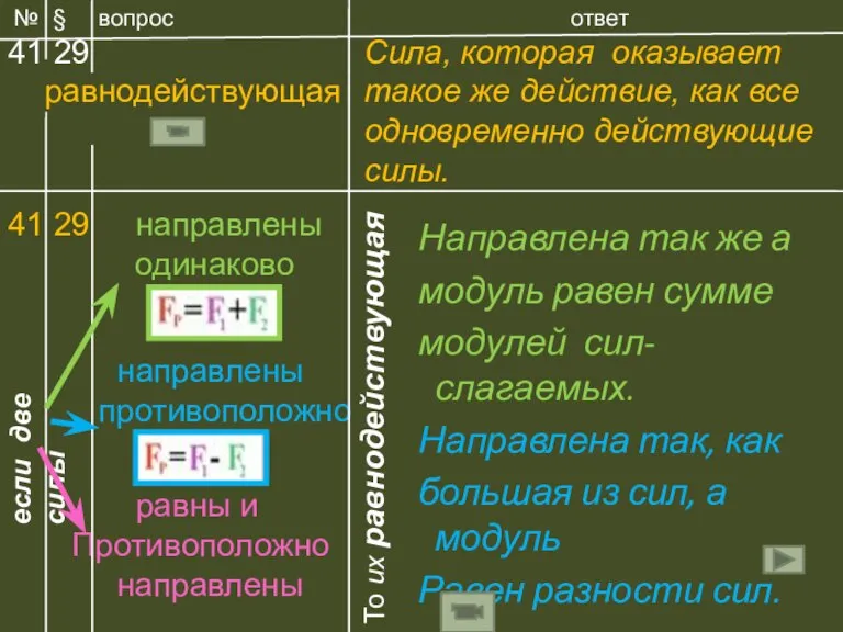 Направлена так же а модуль равен сумме модулей сил- слагаемых. Направлена так,