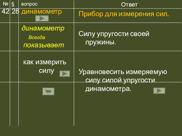 Ответ Прибор для измерения сил. Силу упругости своей пружины. Уравновесить измеряемую силу