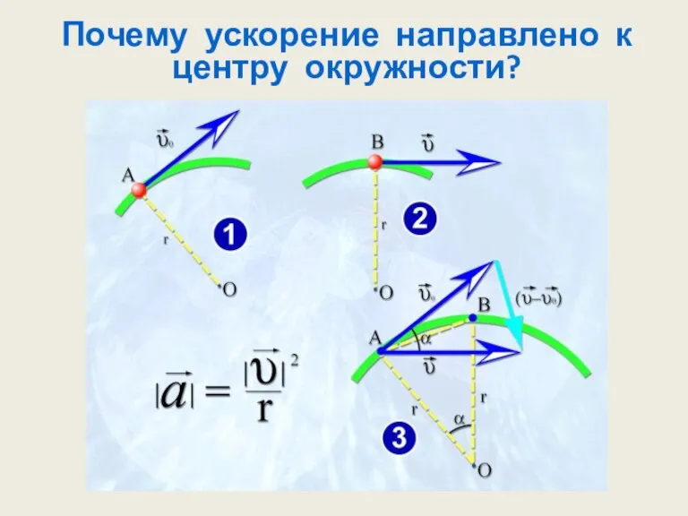 Почему ускорение направлено к центру окружности?