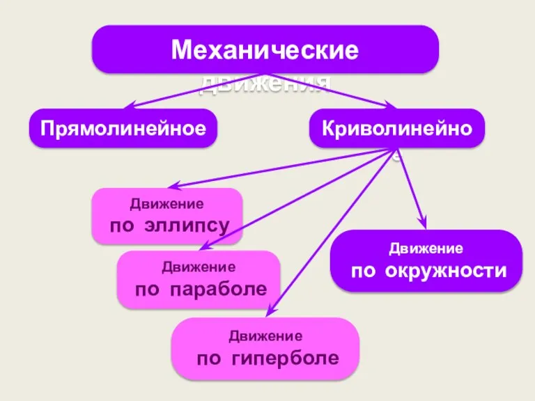 Механические движения Прямолинейное Криволинейное Движение по эллипсу Движение по параболе Движение по гиперболе Движение по окружности