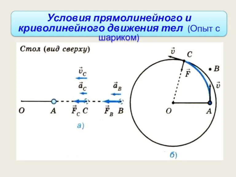 Условия прямолинейного и криволинейного движения тел (Опыт с шариком)