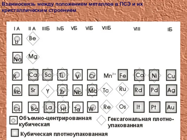 Взаимосвязь между положением металлов в ПСЭ и их кристаллическим строением