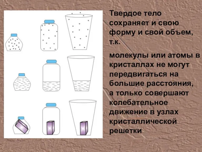 Твердое тело сохраняет и свою форму и свой объем, т.к. молекулы или