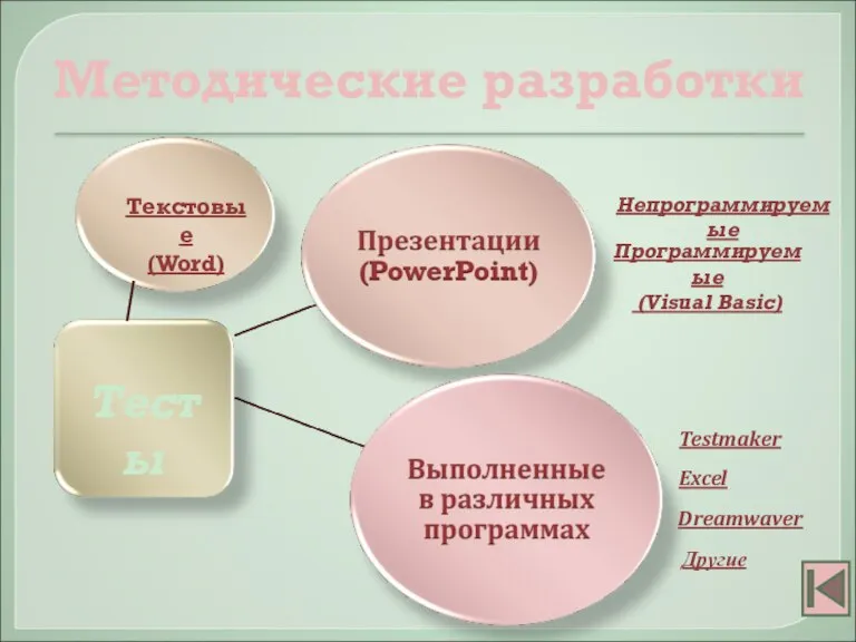 Методические разработки Тесты Текстовые (Word) Непрограммируемые Программируемые (Visual Basic) Testmaker Excel Dreamwaver Другие