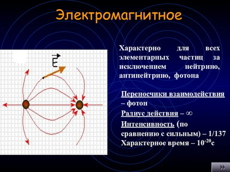 Электромагнитное Характерно для всех элементарных частиц за исключением нейтрино, антинейтрино, фотона Переносчики
