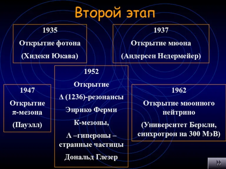 Второй этап 1935 Открытие фотона (Хидеки Юкава) 1937 Открытие мюона (Андерсен Недермейер)