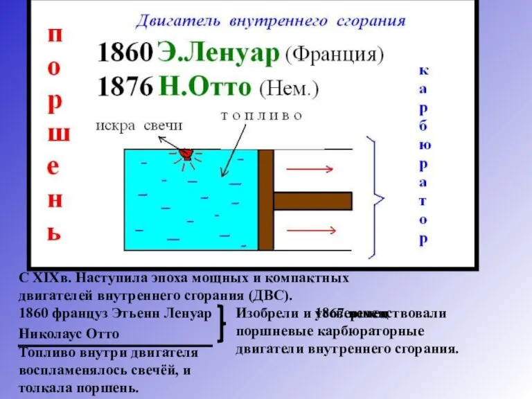 Топливо внутри двигателя воспламенялось свечёй, и толкала поршень.