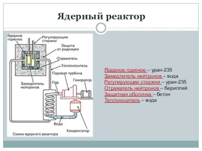 Ядерный реактор Ядерное горючее – уран-235 Замедлитель нейтронов – вода Регулирующие стержни