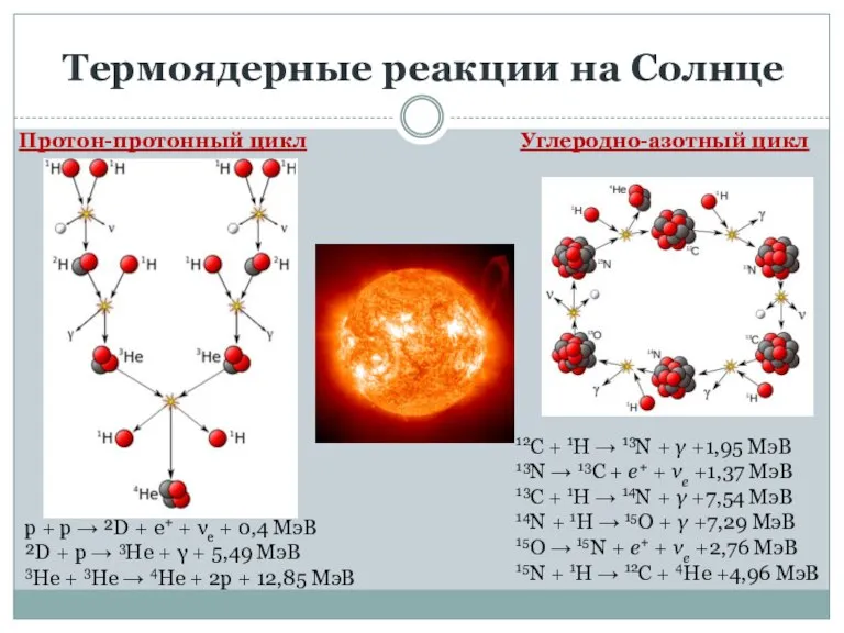 Термоядерные реакции на Солнце Протон-протонный цикл Углеродно-азотный цикл p + p →