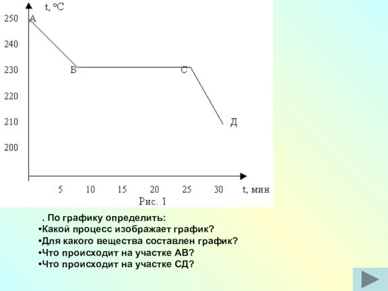 . По графику определить: Какой процесс изображает график? Для какого вещества составлен